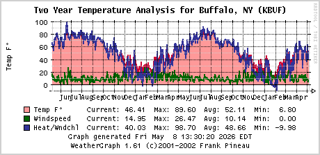 A graph of temperatures in Buffalo, NY, for the last two years.