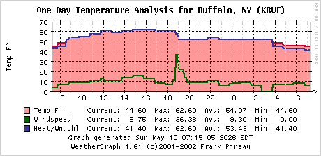 A graph of temperatures in Buffalo, NY, for the last 24 hours.