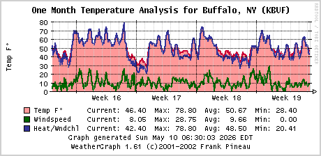 A graph of temperatures in Buffalo, NY, for the last 28/30/31 days.