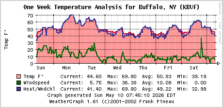 A graph of temperatures in Buffalo, NY, for the last 7 days.
