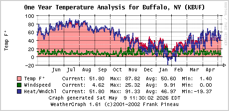 A graph of temperatures in Buffalo, NY, for the last 365/366 days.